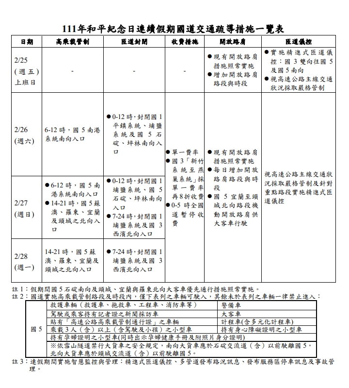 交通部高速公路局「111年和平紀念日連續假期國道交通疏導措施一覽表」交通疏導措施