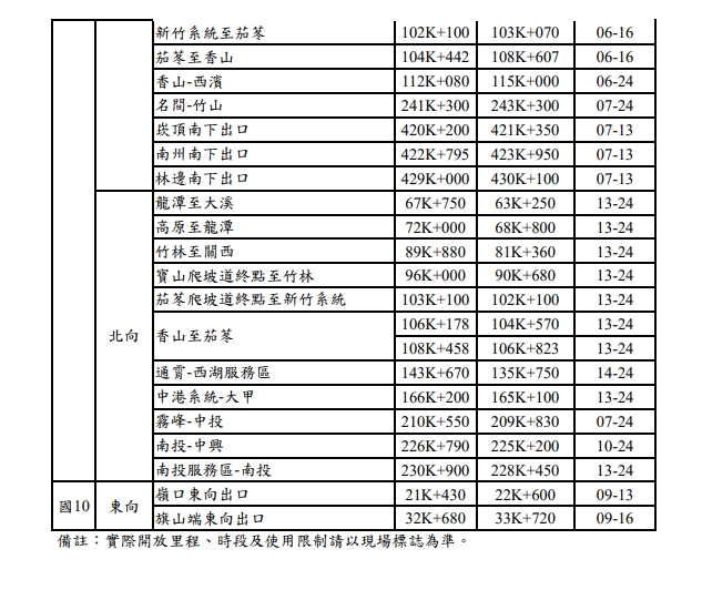 111年端午節連續假期國道交通疏導措施