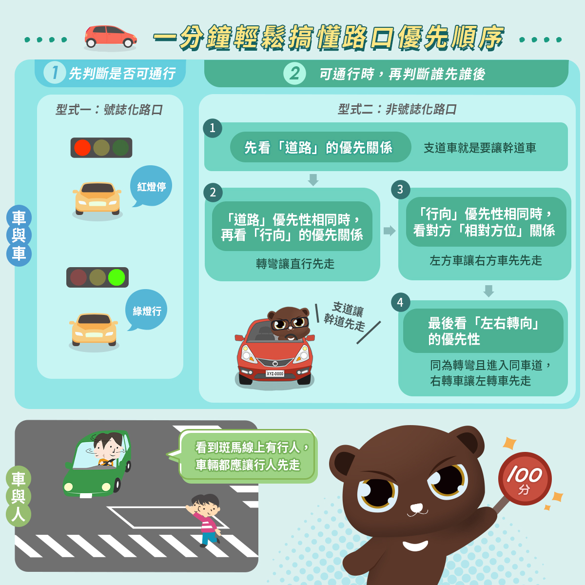 「路口交會、誰先誰後」交通安全宣導圖片