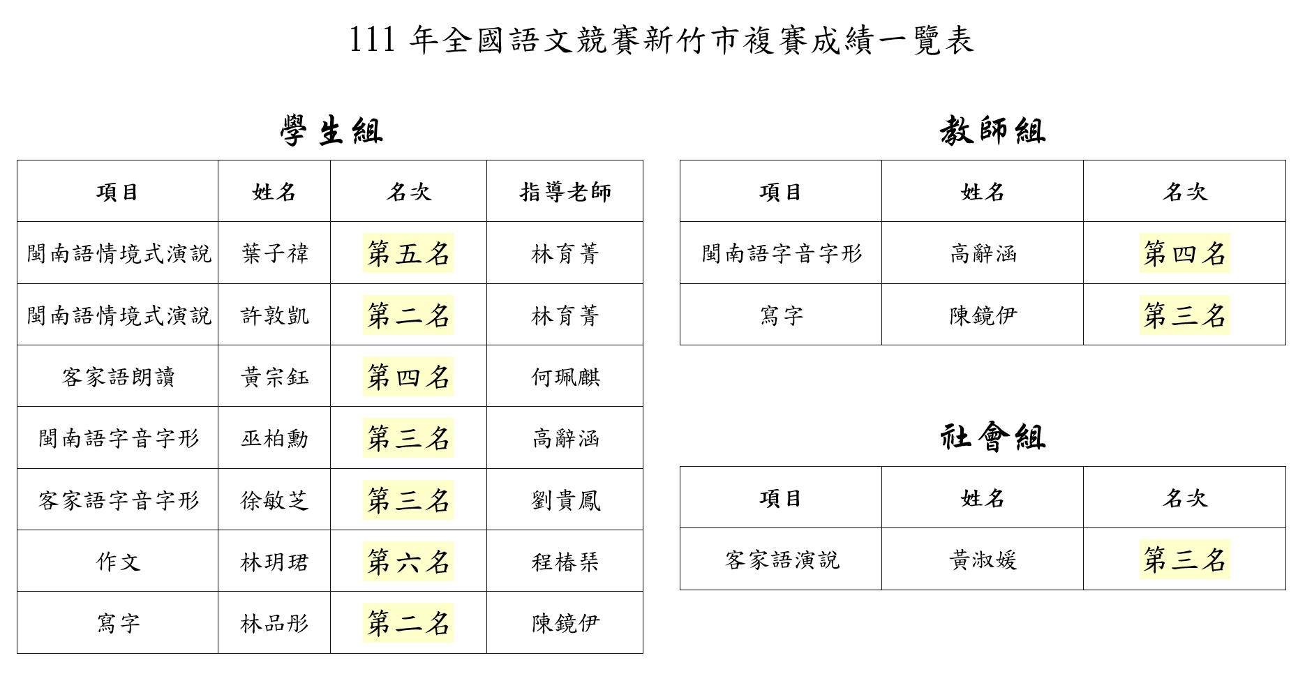 語文競賽新竹市複賽成績一覽表
