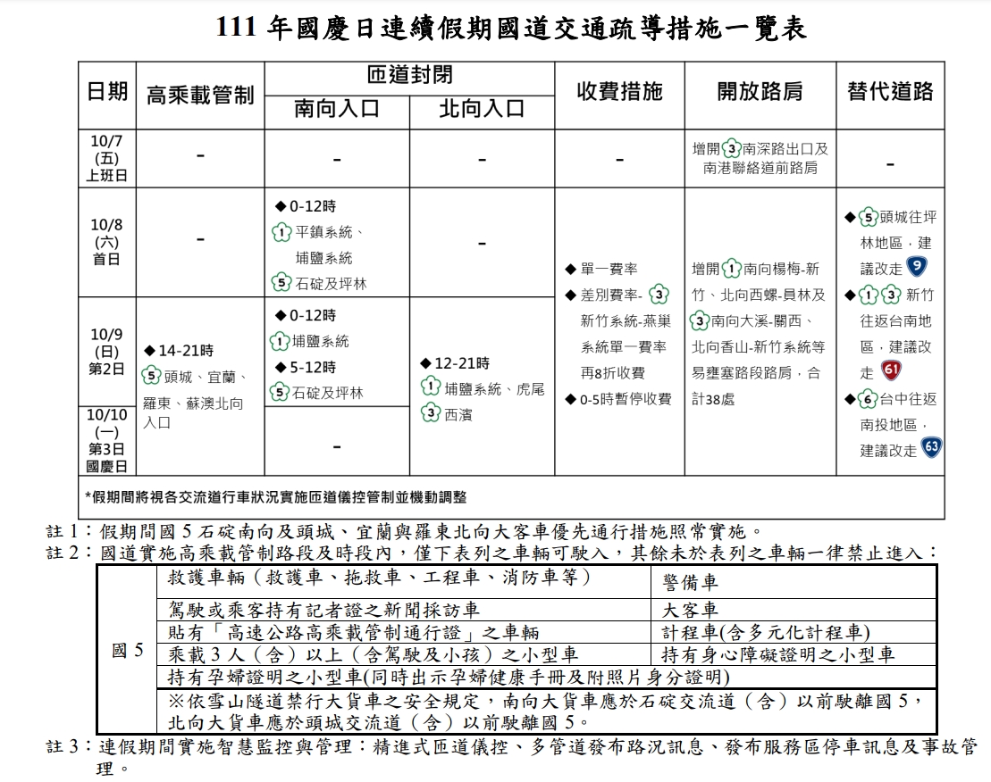 111年國慶日連續假期國道交通疏導措施一覽表