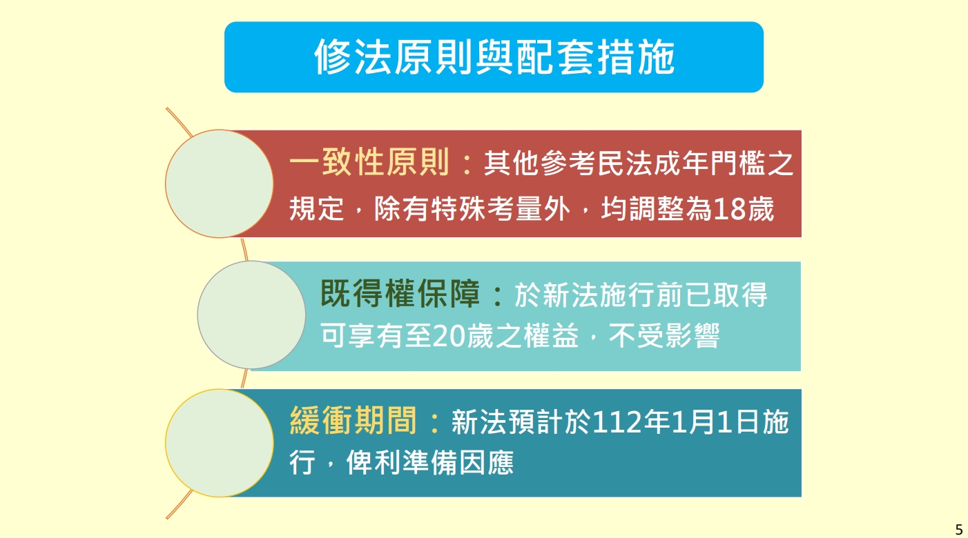 民法修正成年18歲