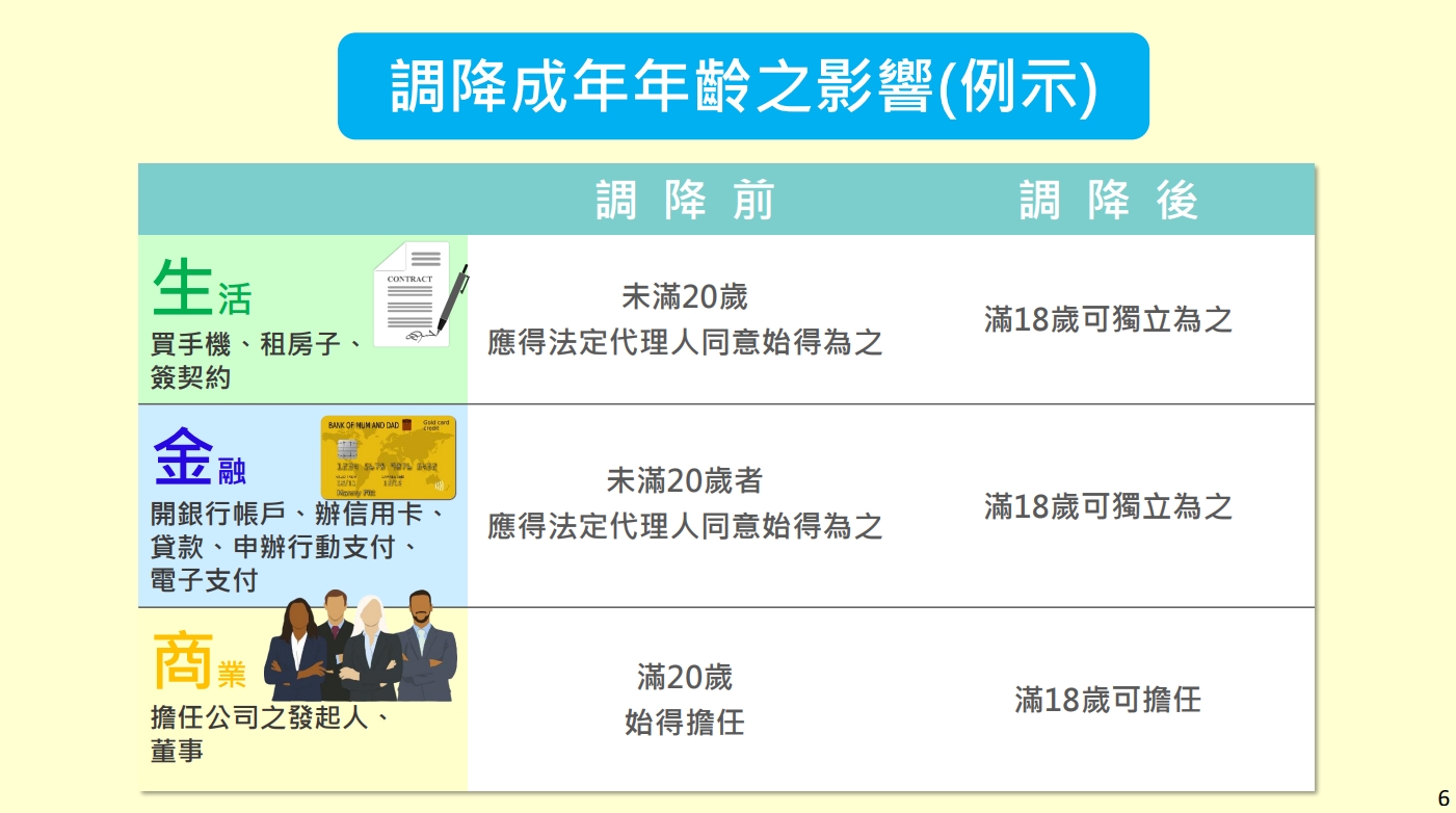 民法修正成年18歲