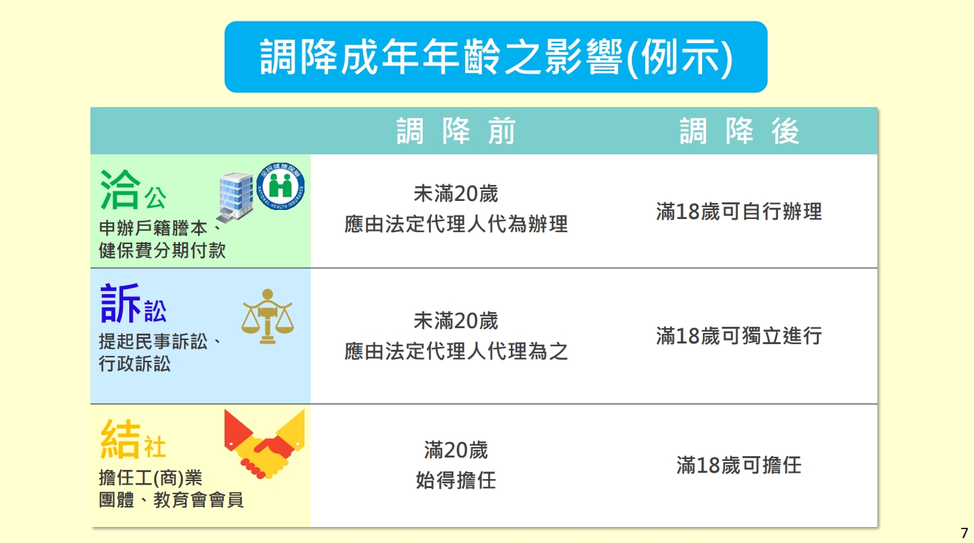 民法修正成年18歲